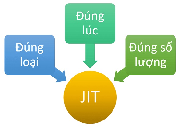 Tại sao lại ứng dụng JIT trong sản xuất?