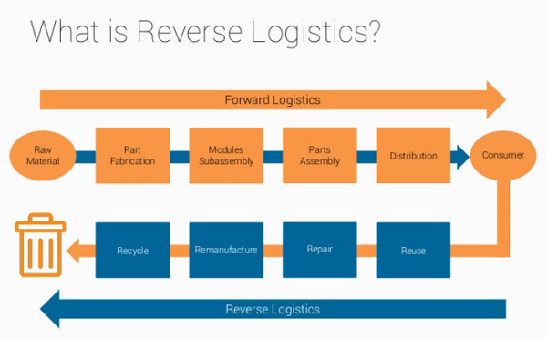 Logistics ngược và Logistics xuôi