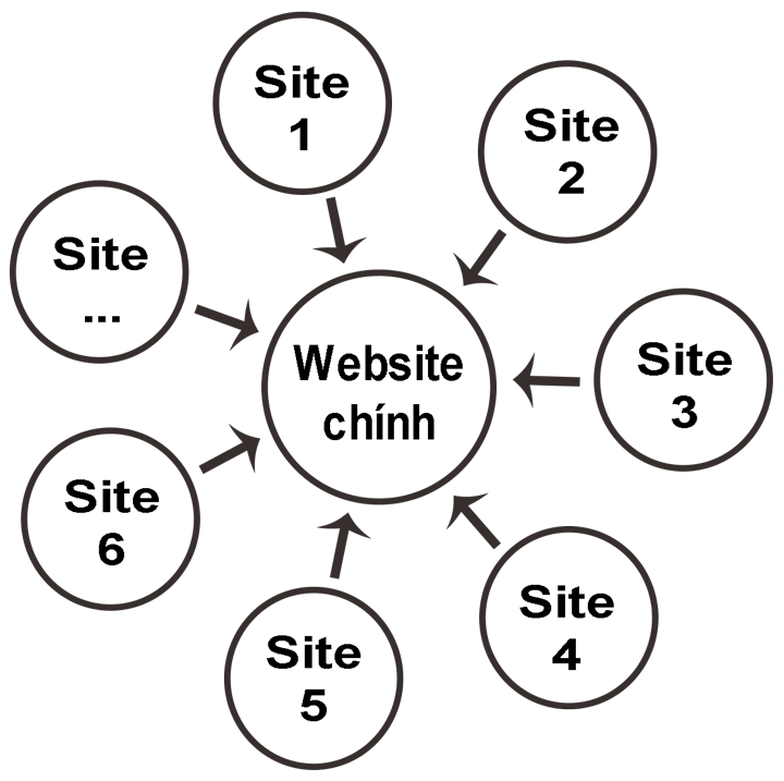 Các mô hình link building