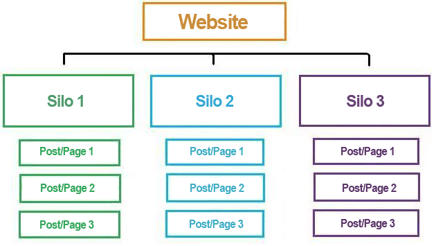 Xây dựng cấu trúc silo