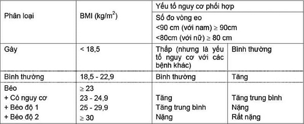 Bảng chỉ số BMI phân loại tình trạng cơ thể người