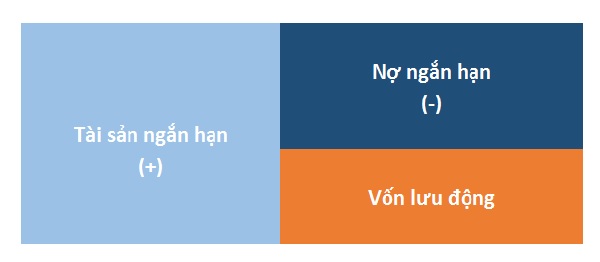 Trường hợp công ty có vốn lưu động dương