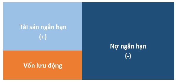 Trường hợp công ty có vốn lưu động âm