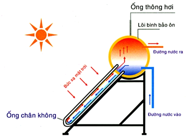 Tính năng hấp thụ ánh nắng mặt trời chuyển quang năng thành nhiệt năng