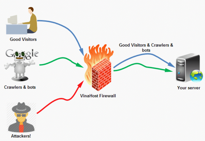 Stateful Firewall là gì? Phân biệt giữa Stateful và Stateless