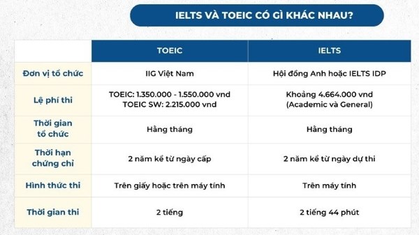 quy-doi-diem-toeic-sang-ielts-2