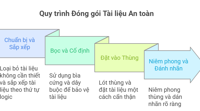 cach-dong-goi-tai-lieu-2