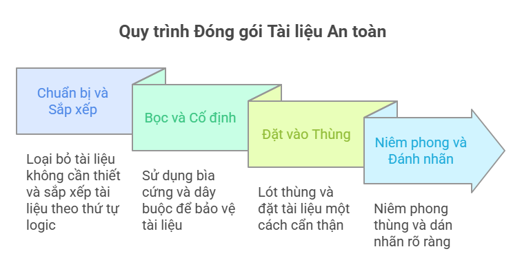 cach-dong-goi-tai-lieu-2