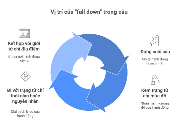 fall-down-trong-tieng-anh-3