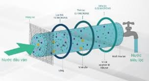 Lọc tiếp tuyến vi lọc là một công nghệ lọc màng áp suất thấp